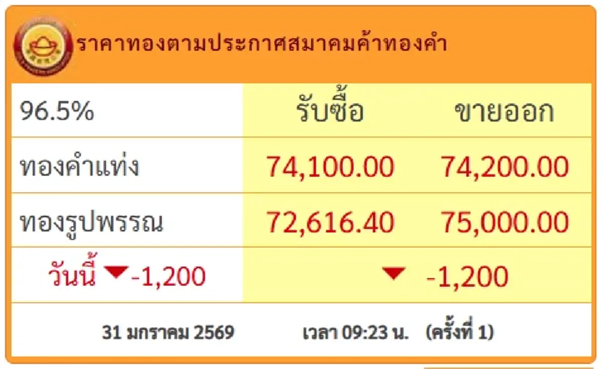 ราคาทองวันนี้ 31 ม.ค.69 เปิดตลาดครั้งเดียว ปรับร่วงแรงไม่พัก