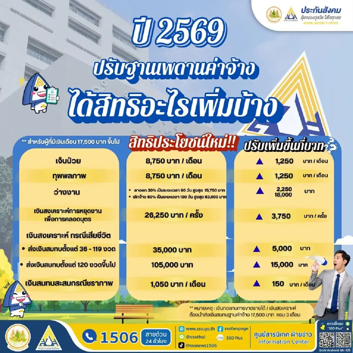 เงินบำนาญ 8,050 บาทต่อเดือน ใครเข้าเกณฑ์บ้าง เช็กเงื่อนไขเลย