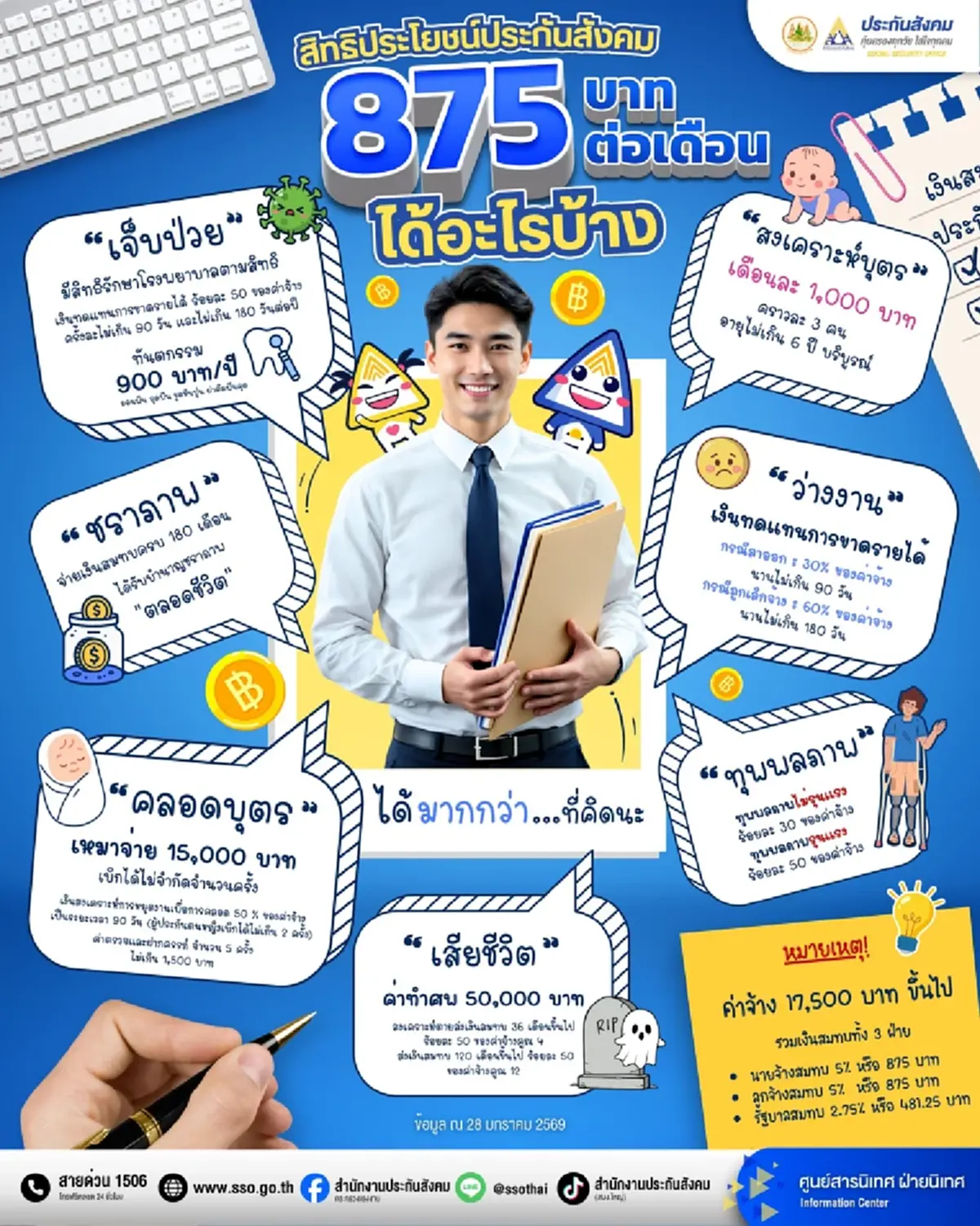 จ่ายประกันสังคม 875 บาท ได้อะไรบ้าง เฉลยแล้ว หลายคนไม่เคยรู้ 