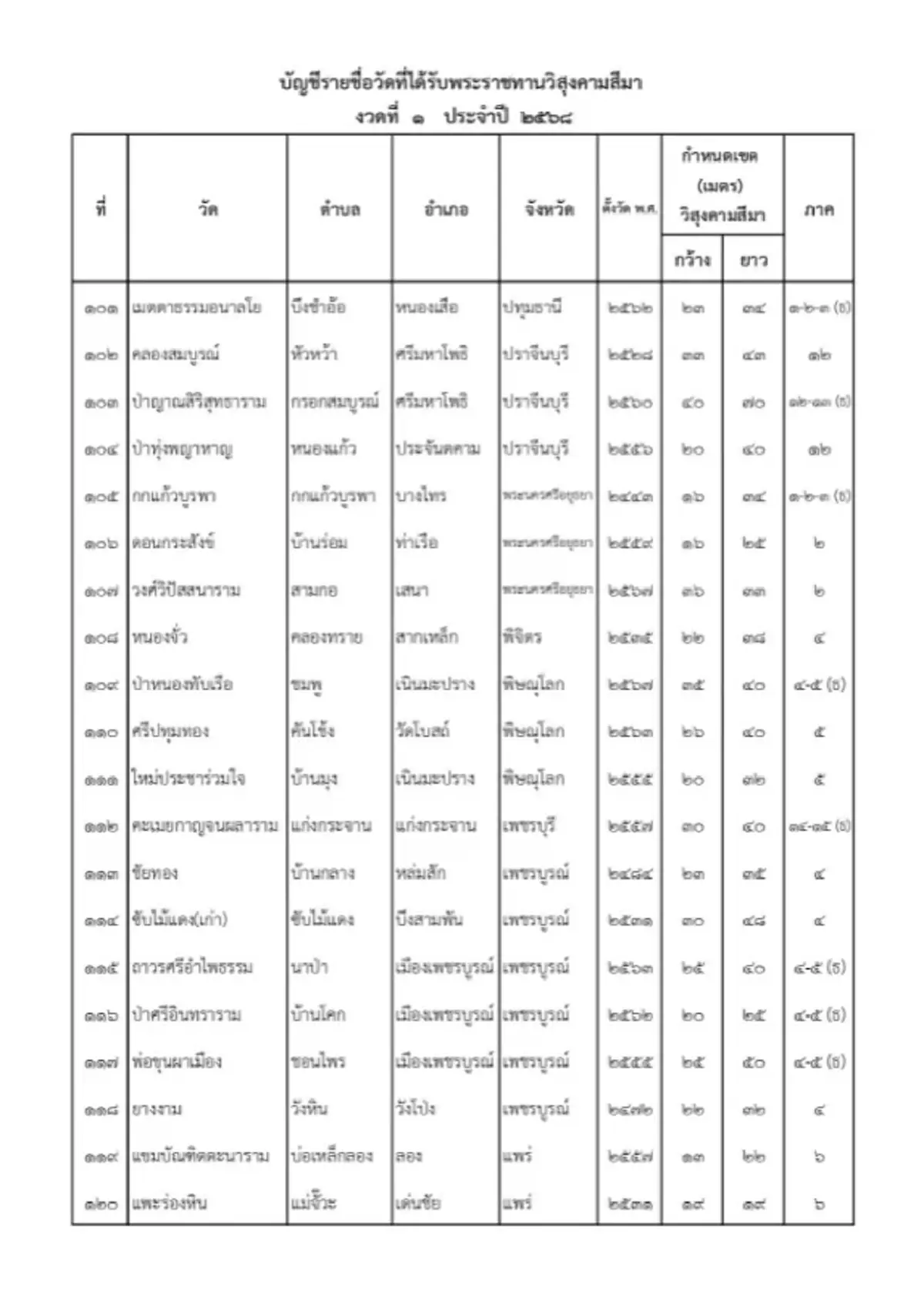 ราชกิจจาฯ ประกาศโปรดเกล้าฯ พระราชทานวิสุงคามสีมา 228 วัด