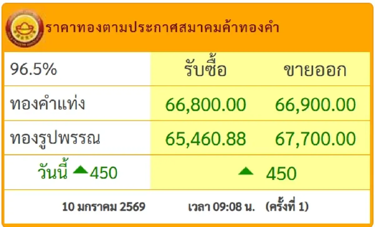 ราคาทองวันนี้ 10 ม.ค.69 เปิดตลาดครั้งเดียว ปรับขึ้นแรง
