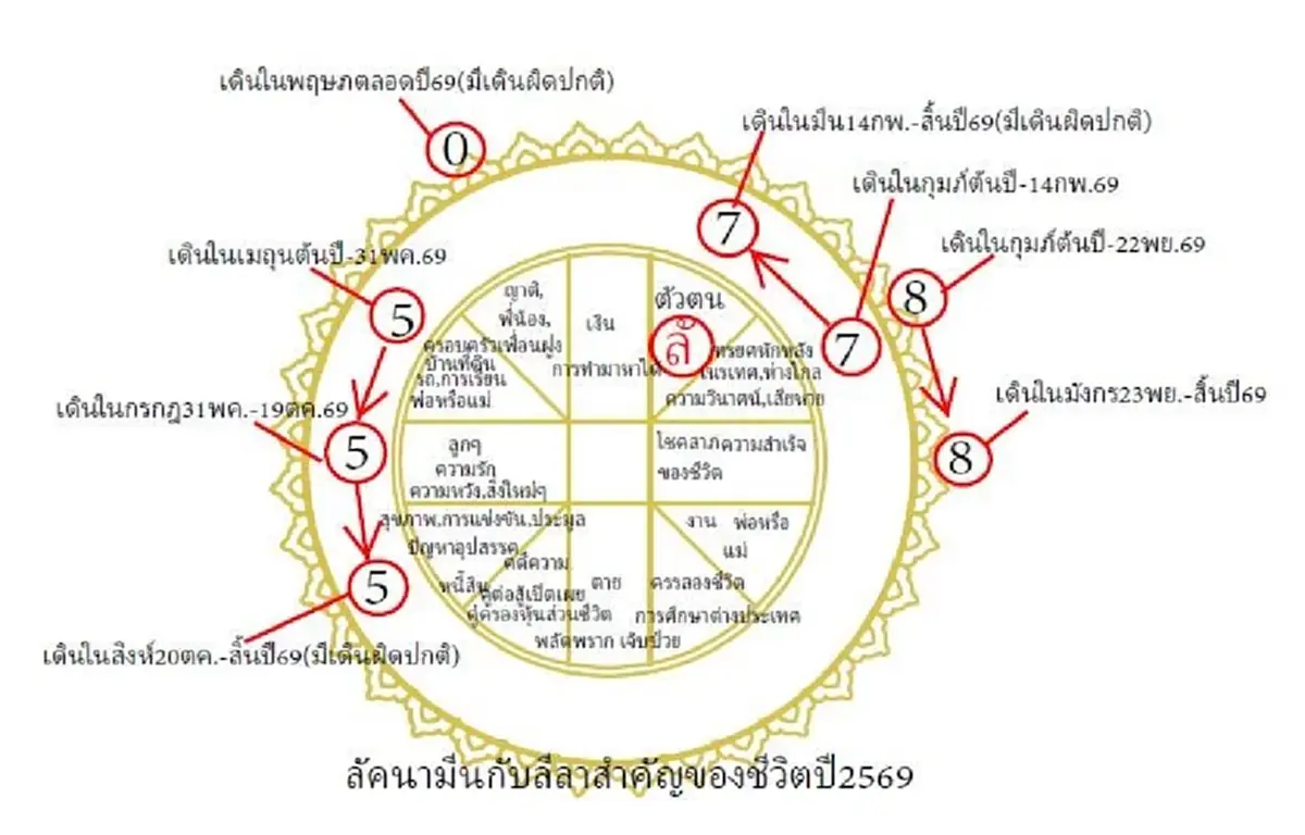 โหรดังเตือน 1 ลัคนา ปี 69 ทุกข์ถึงตัวโดยตรง ทุกขลาภแบบเหนื่อยจัด