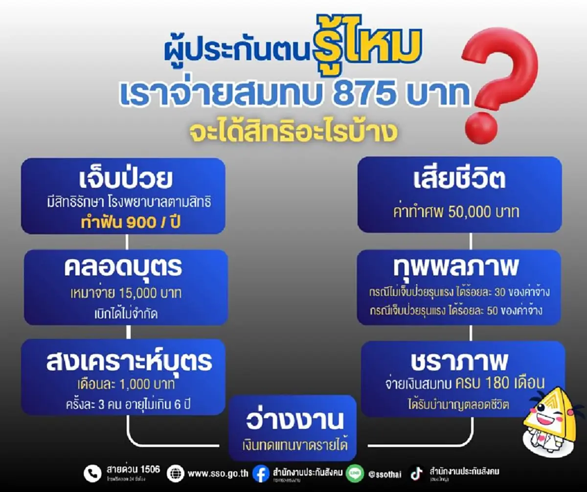 รู้แล้ว ผู้ประกันตนจ่าย 875 บาทต่อเดือน คุ้มแค่ไหน ได้อะไรคืนบ้าง