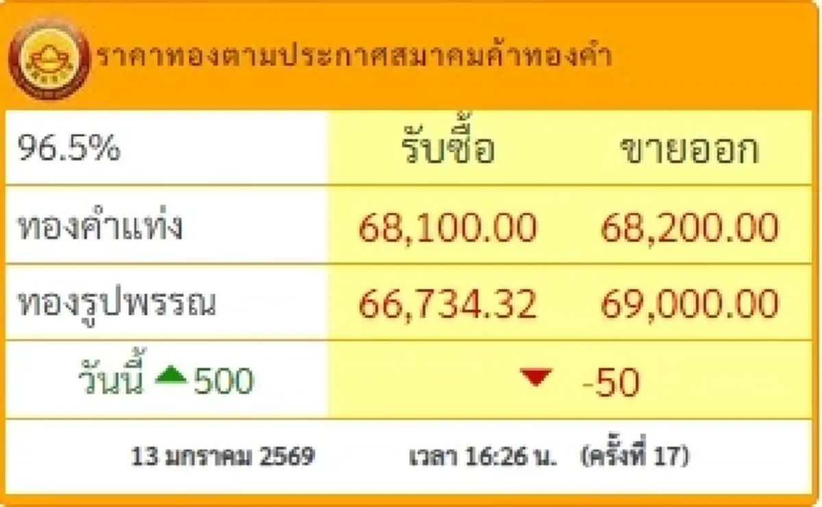 อัปเดตราคาทองช่วงเย็น 13 ม.ค. 69 มีปรับตัวขึ้นอีก ครั้งที่ 17