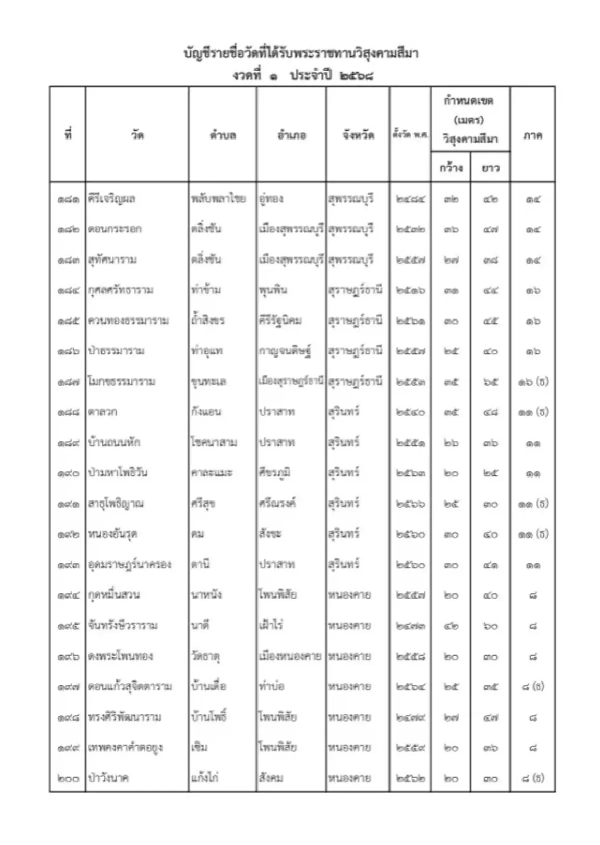 ราชกิจจาฯ ประกาศโปรดเกล้าฯ พระราชทานวิสุงคามสีมา 228 วัด