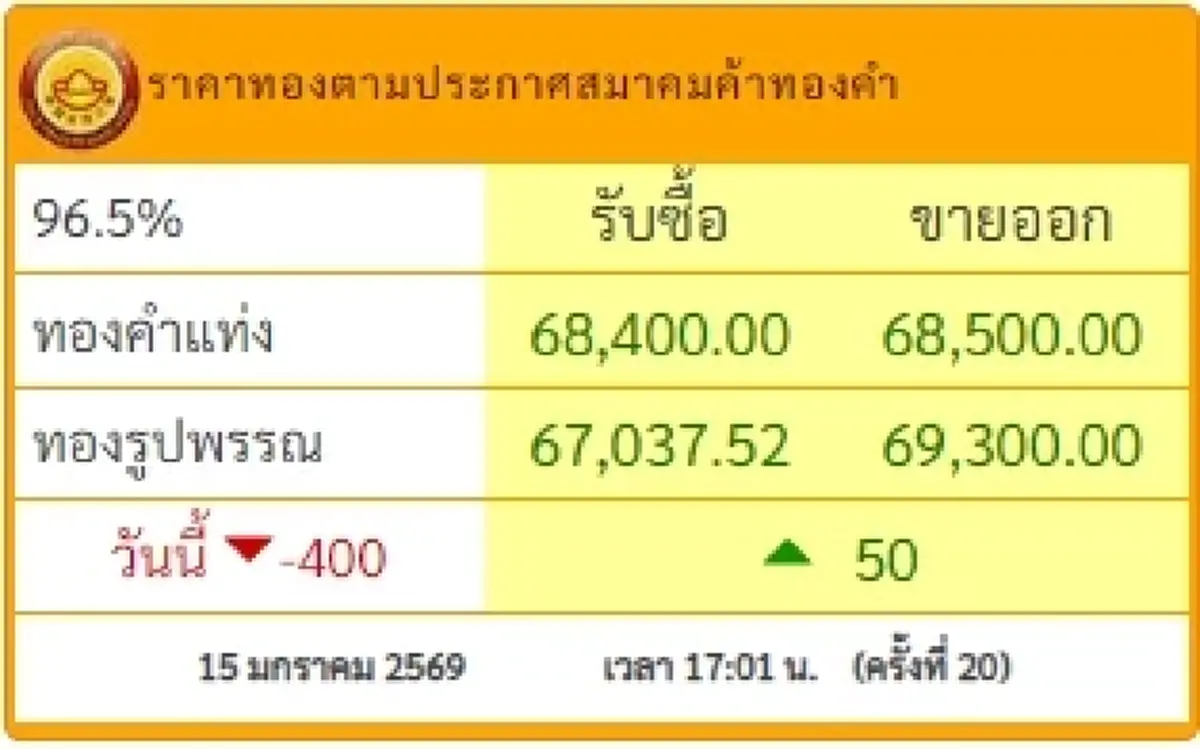 อัปเดตราคาทองช่วงเย็น 15 ม.ค. 69 ราคาทองมีปรับขึ้นอีก ครั้งที่ 20