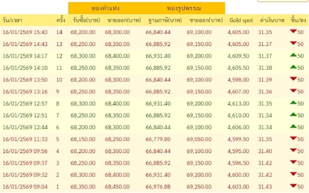 อัปเดตราคาทองช่วงเย็น 16 ม.ค. 69 ราคาทองมีปรับอีก ครั้งที่ 14
