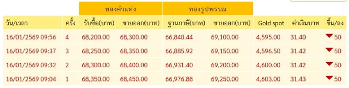 ราคาทองคำวันนี้เปิดตลาดไม่นิ่ง 16 ม.ค.2569  เทียบราคาวานนี้มีคำตอบ