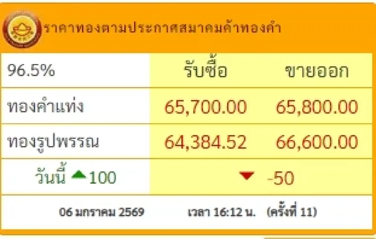 ราคาทองช่วงเย็น 6 ม.ค. 69 ราคาทองวันนี้มีปรับตัวอีกครั้งที่ 11