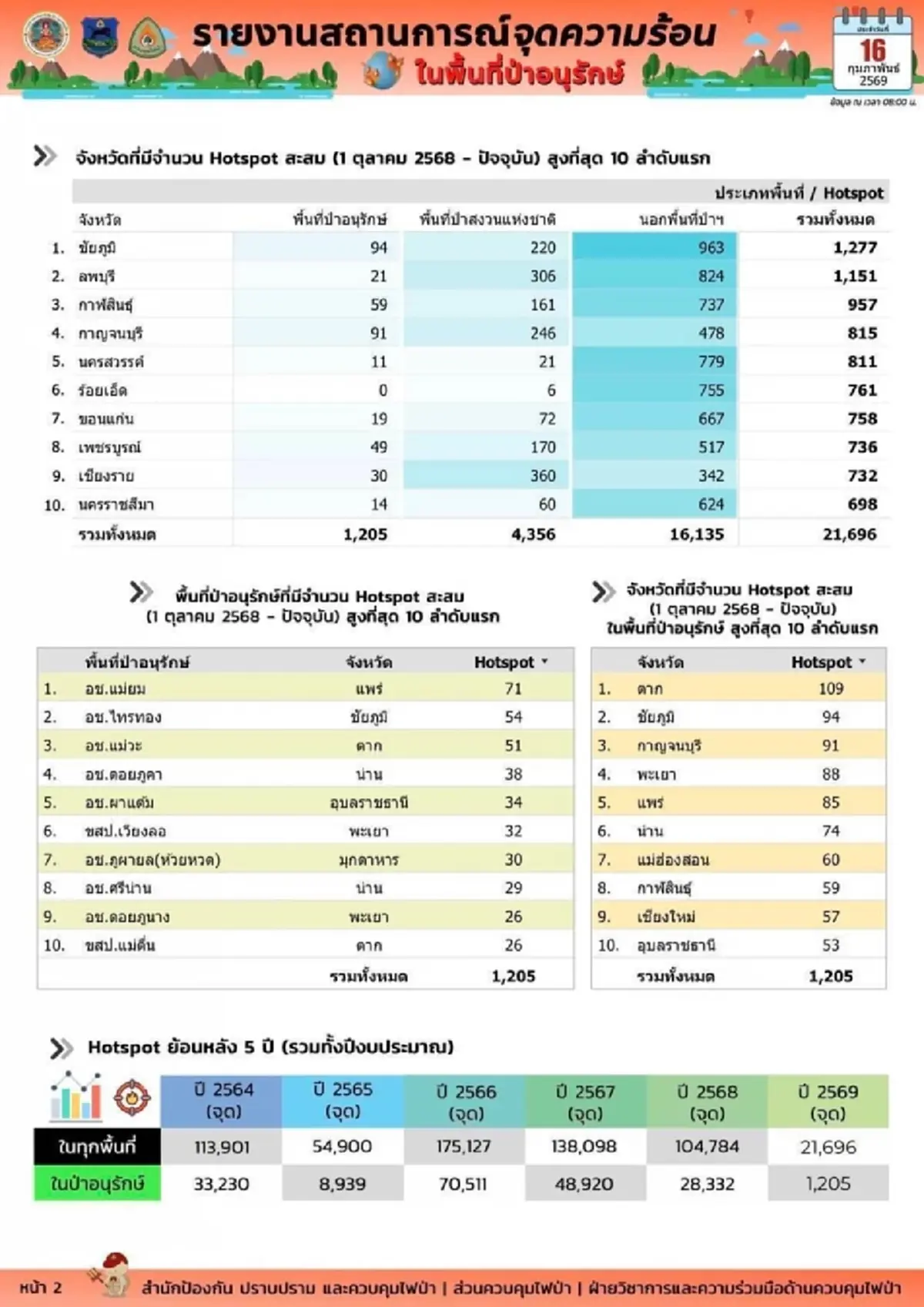 ภาพ @กรมอุทยานแห่งชาติ สัตว์ป่า และพันธุ์พืช