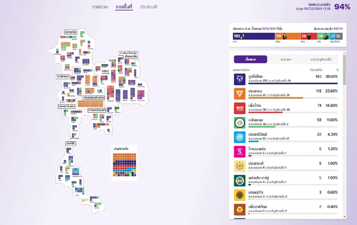 ถึงว่า บัตรเสีย พุ่ง รู้แล้วต้นเหตุคะแนนเสียงของประชาชนหายเพียบ