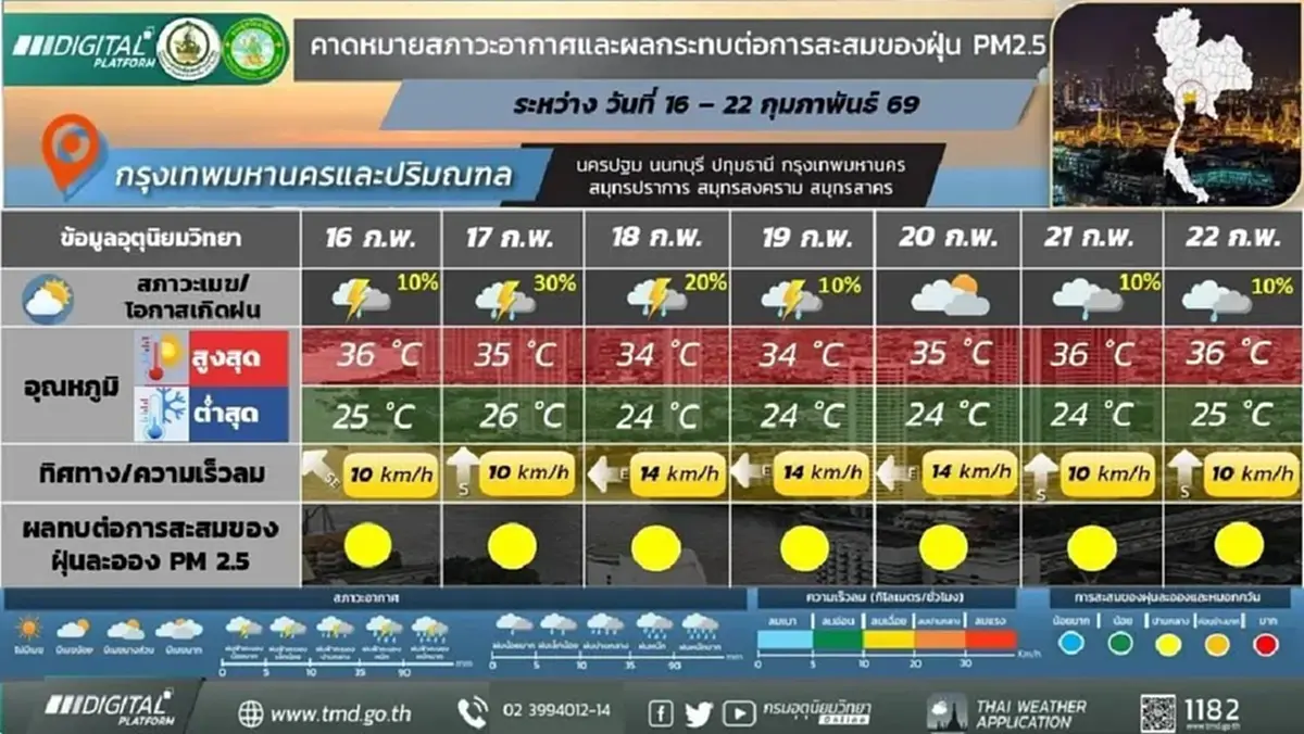 กรมอุตุฯ เตือน สัปดาห์นี้ รับมืออากาศแปรปรวน มีทั้งร้อนทั้งฝนตก