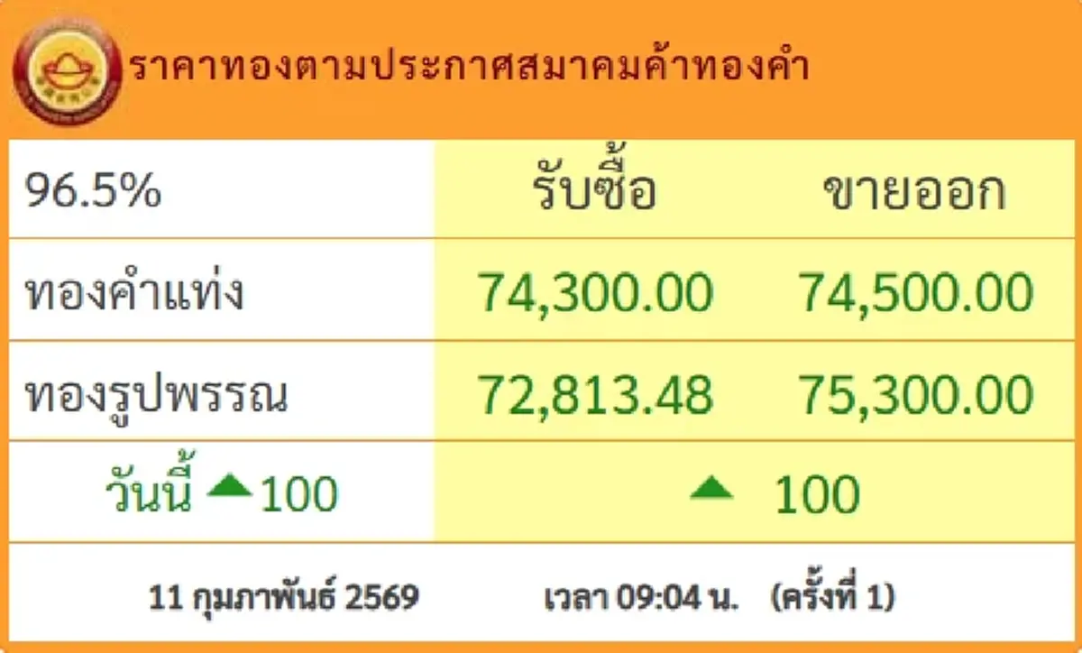 ราคาทองวันนี้ 11 ก.พ.69  ประกาศครั้งที่ 1 ปรับขึ้นต่อเนื่อง