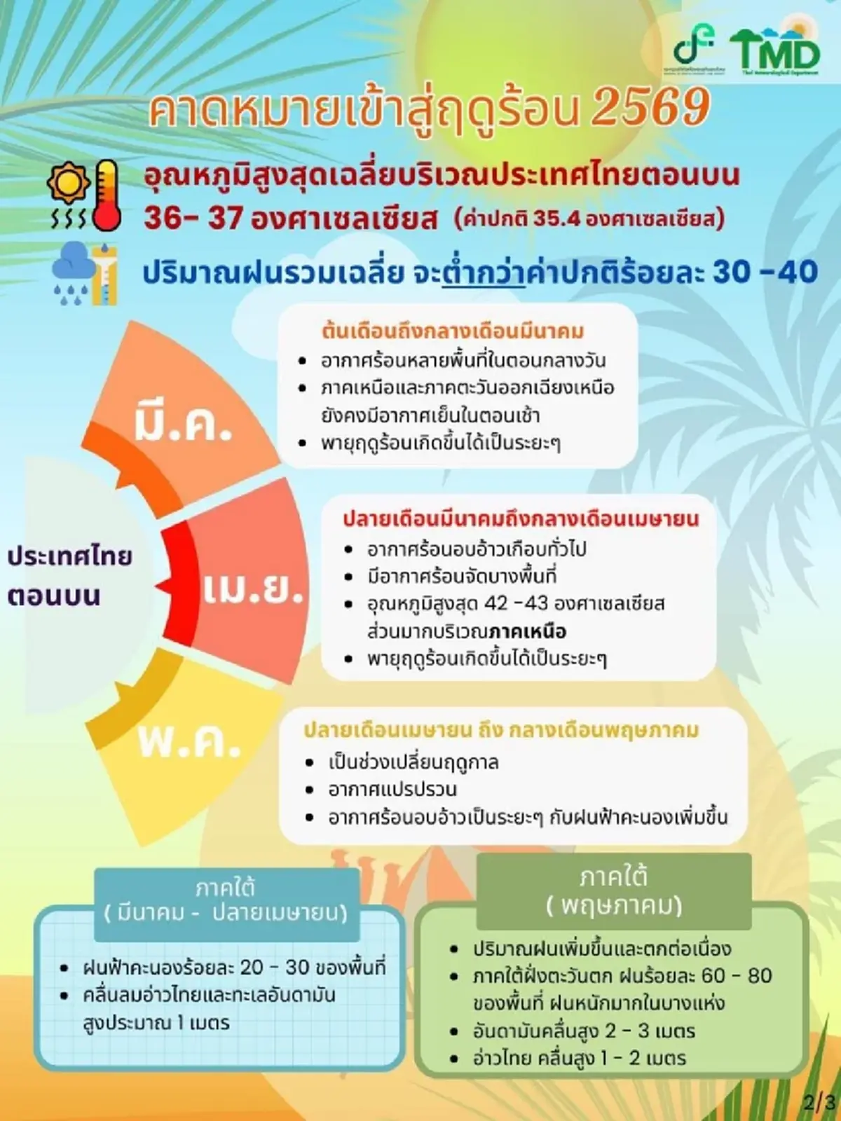 เปิด 3 จังหวัด เดือน ก.พ. อุณหภูมิสูงทะลุ 42-43 องศาเซลเซียส
