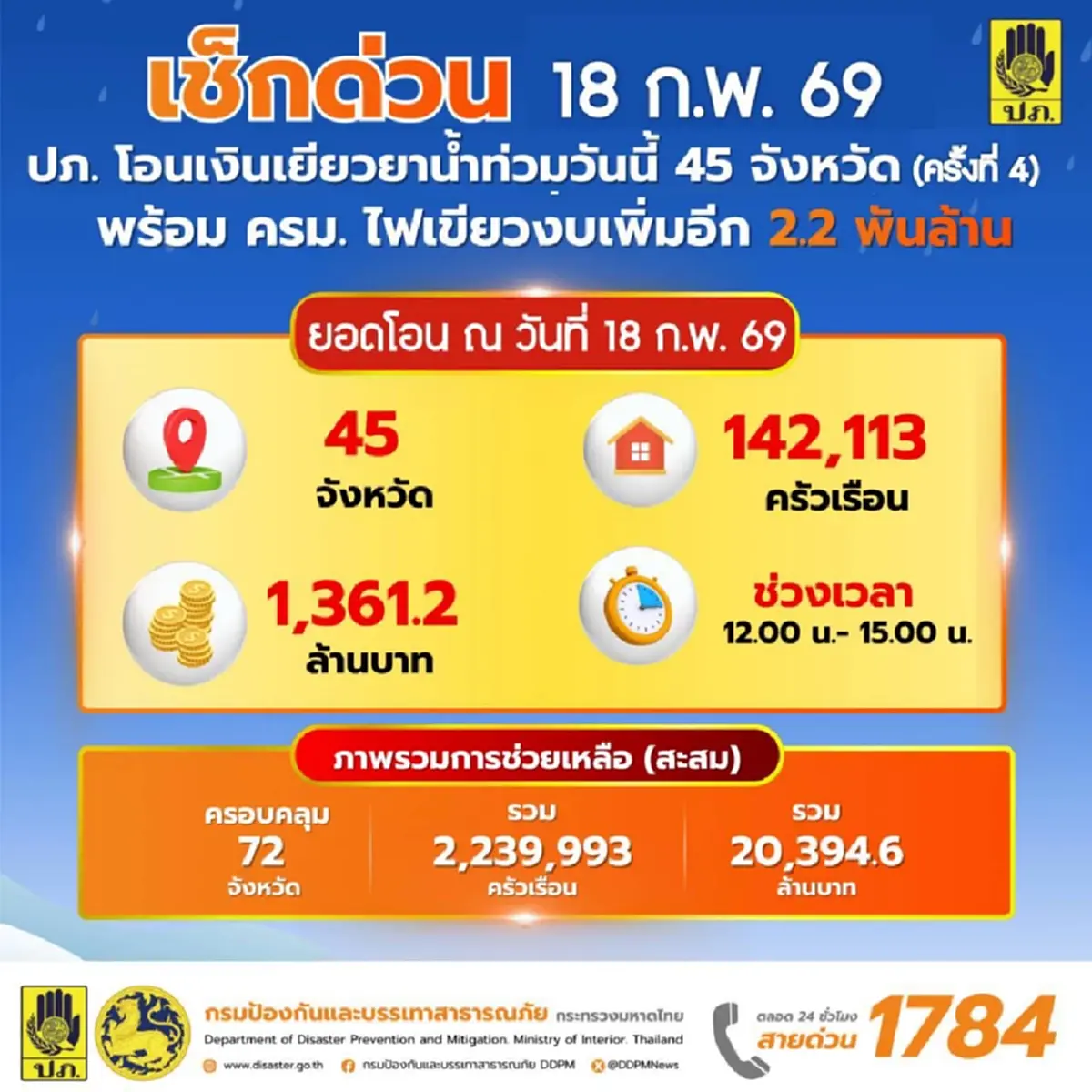 โอนแล้วเที่ยงวันนี้ เงินเยียวยาน้ำท่วม เพิ่มเติม 45 จังหวัด