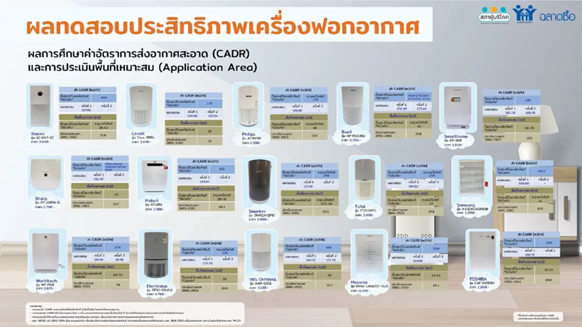 ผลทดสอบ เครื่องฟอกอากาศ 15 ยี่ห้อดัง พบ 4 รุ่น ค่าไม่ตรงที่ระบุบนฉลาก