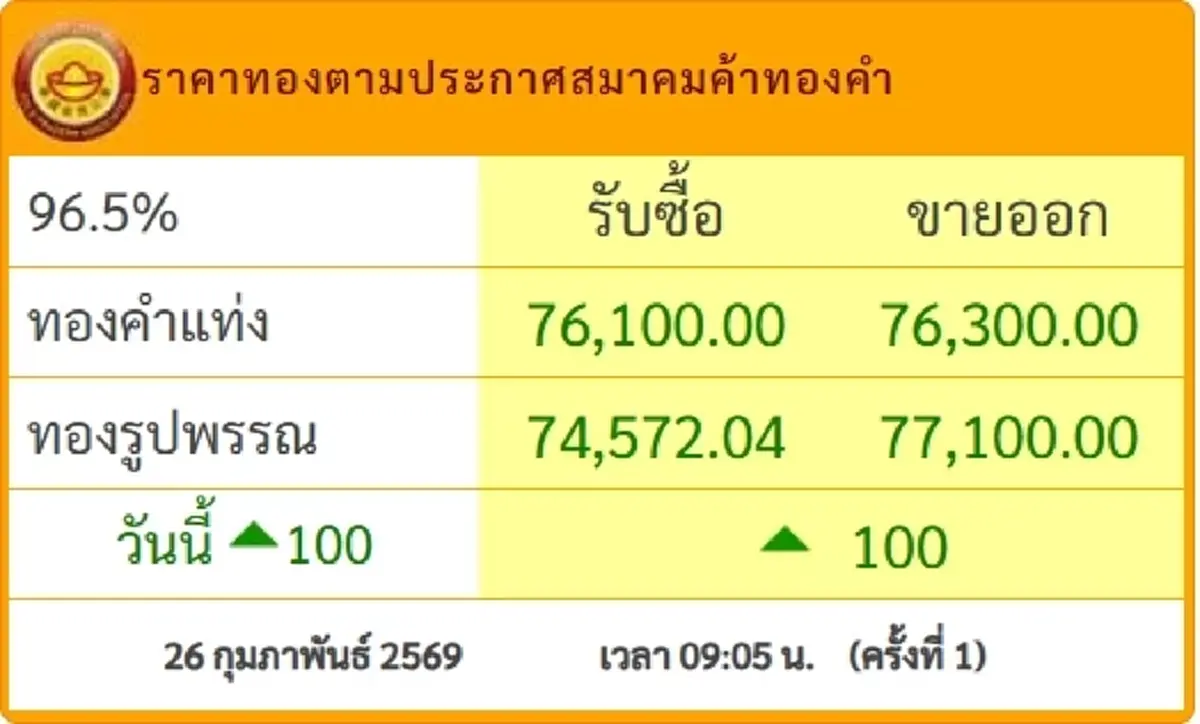 ราคาทองวันนี้ 26 ก.พ. 69 เปิดตลาดครั้งที่ 1 ปรับเพิ่มขึ้นอีกแล้ว