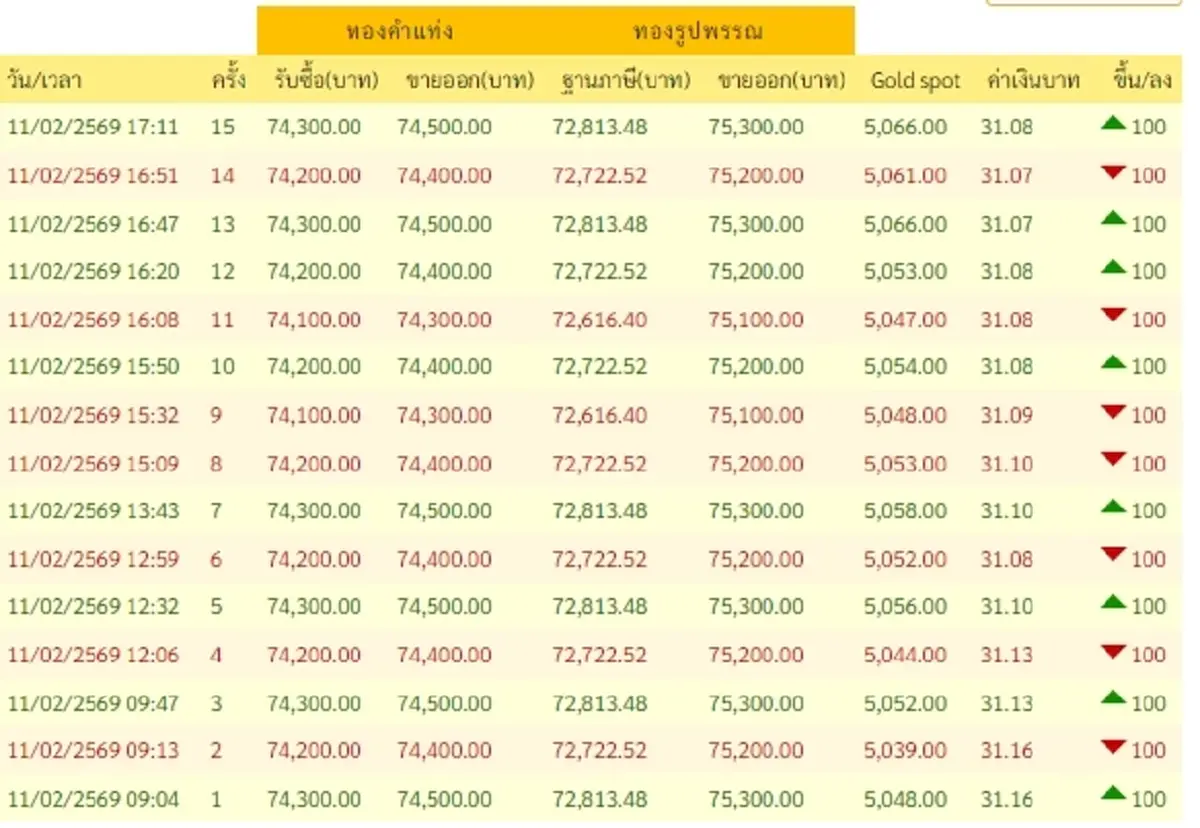 อัปเดตราคาทองช่วงเย็น 11 ก.พ. 69 ราคาทองมีปรับตัวอีก ครั้งที่ 15