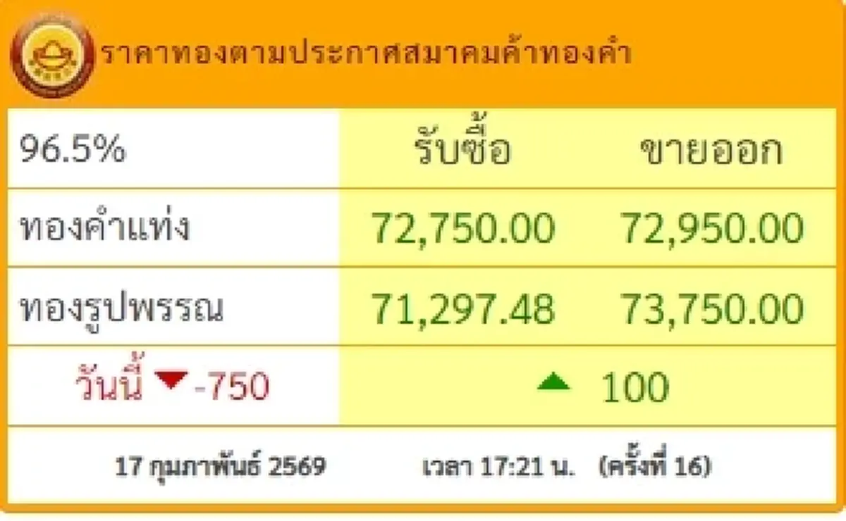 สรุปราคาทองวันนี้ 16 ก.พ. 2569 ปรับตัวอีกครั้งที่ 16