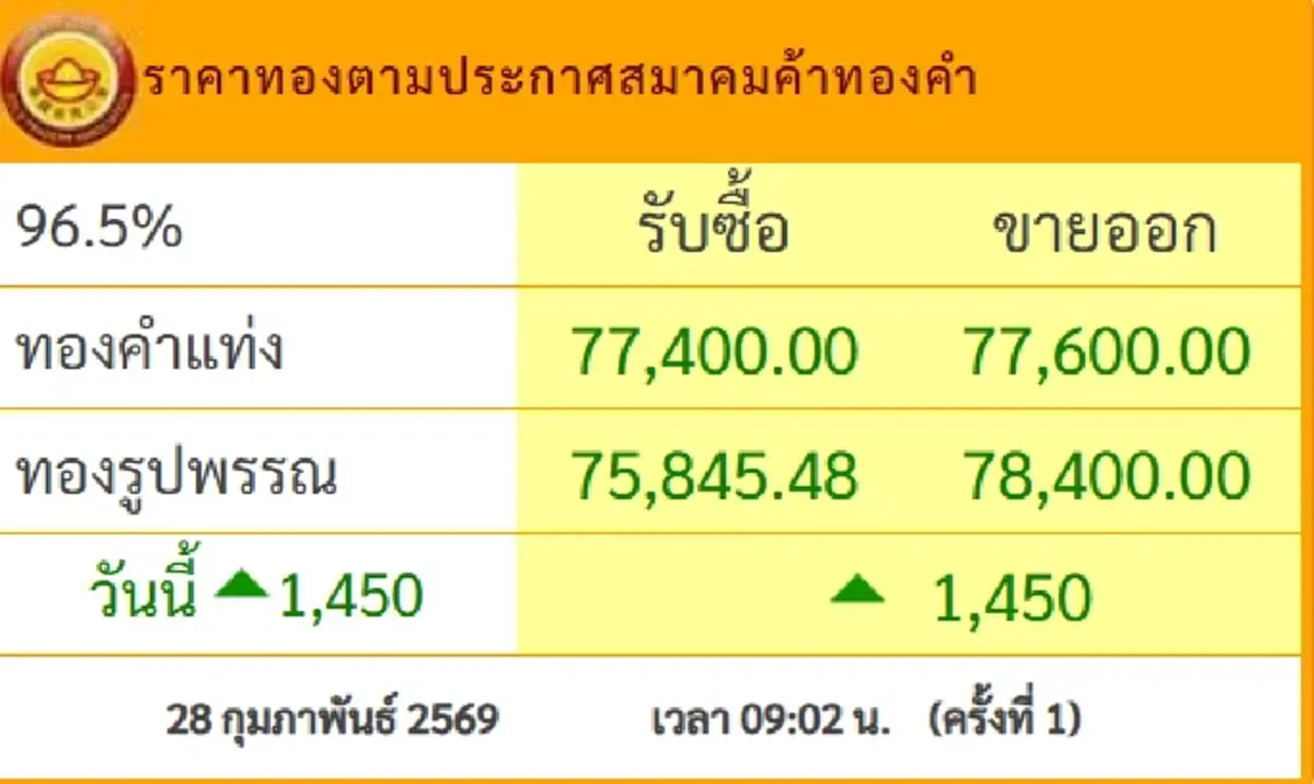 ราคาทองวันนี้ 28 ก.พ.69 ประกาศครั้งเดียว ปรับพุ่งขึ้นแรงนับพัน