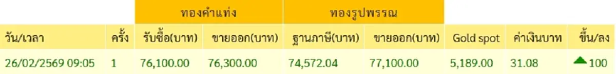 ราคาทองวันนี้ 26 ก.พ. 69 เปิดตลาดครั้งที่ 1 ปรับเพิ่มขึ้นอีกแล้ว