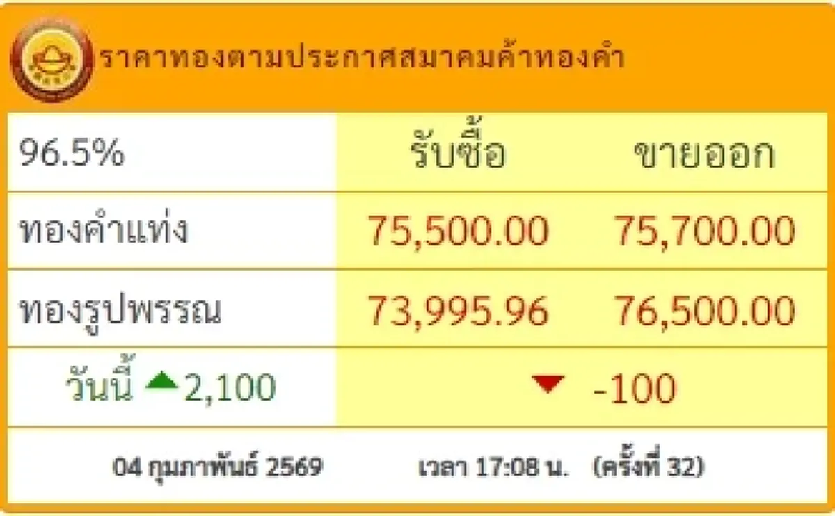 อัปเดตราคาทองช่วงเย็น 4 ก.พ. 69 ราคาทองปรับอีกครั้งที่ 32