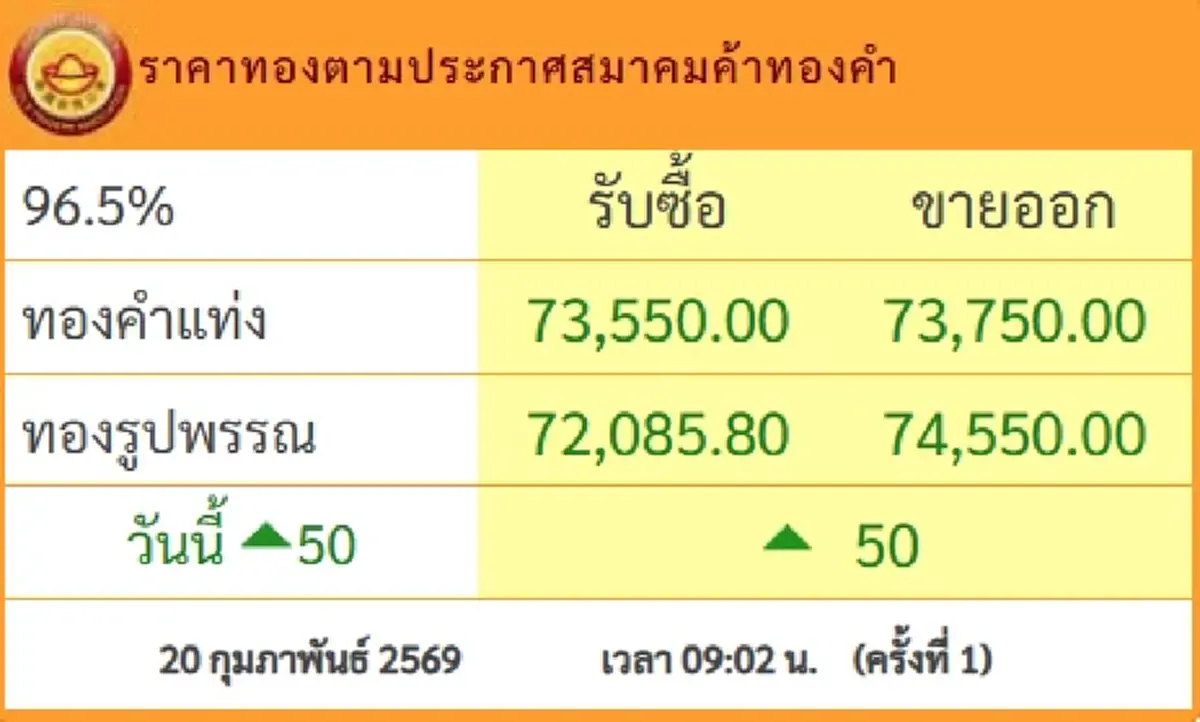 ราคาทองวันนี้ 20 ก.พ.69 ประกาศครั้งที่ 1 ปรับเพิ่มขึ้นอีก