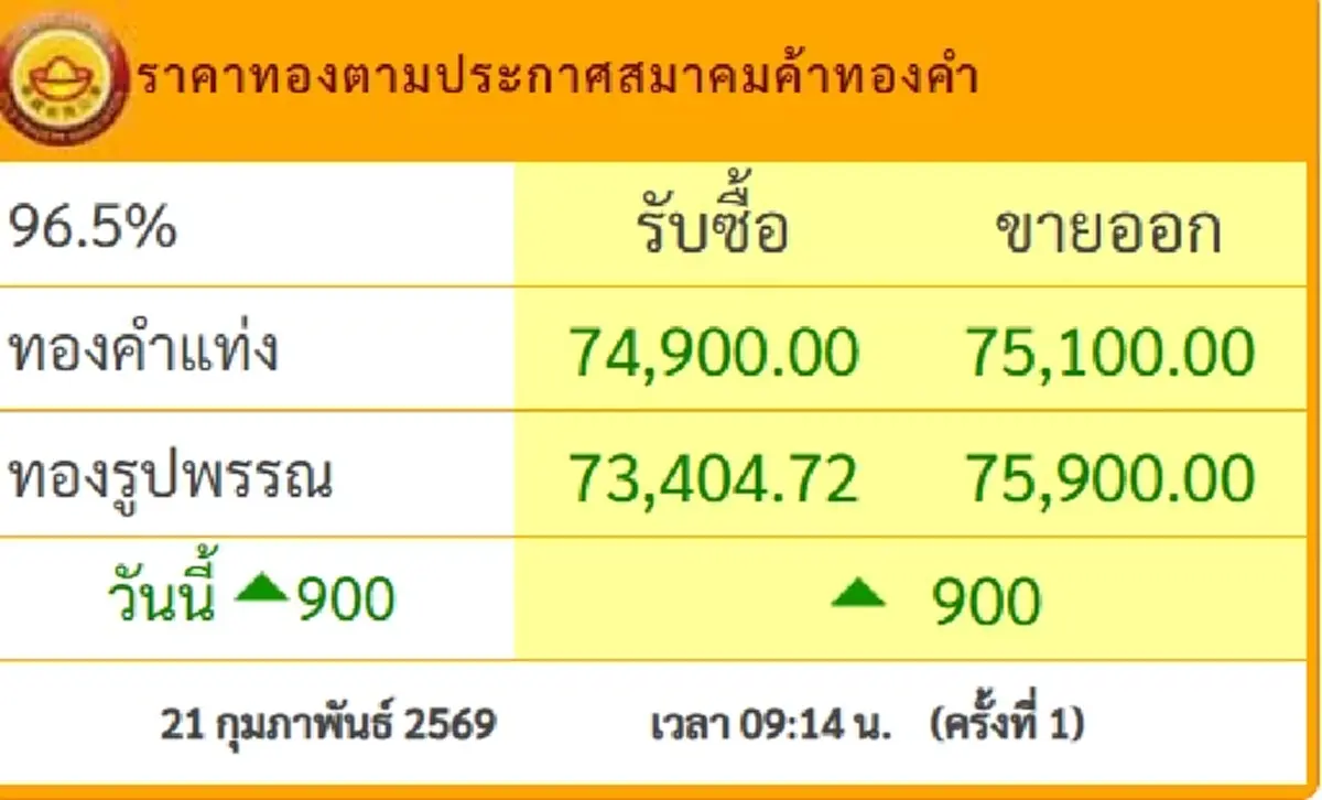 ราคาทองคำวันนี้ 21 ก.พ.69 ประกาศครั้งเดียว ปรับเพิ่มแรง