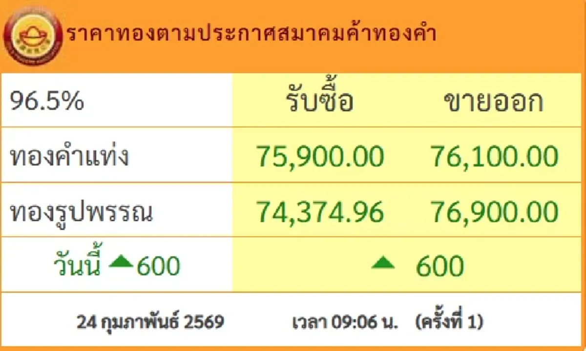 ราคาทองวันนี้ 24 ก.พ.69 ประกาศครั้งที่ 1 ปรับพุ่งขึ้นแรง