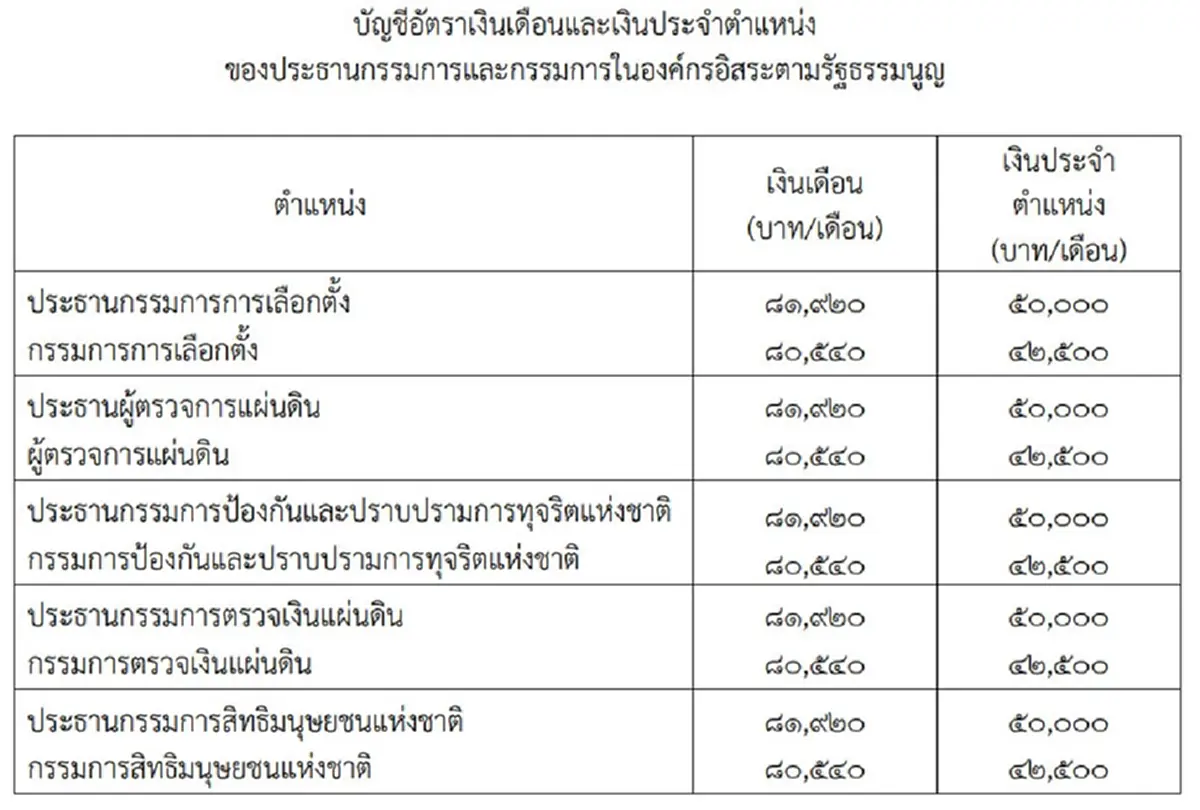 เปิดเงินเดือน-เงินประจำแหน่ง กกต.ได้รับค่าตอบแทนเท่าไหร่?