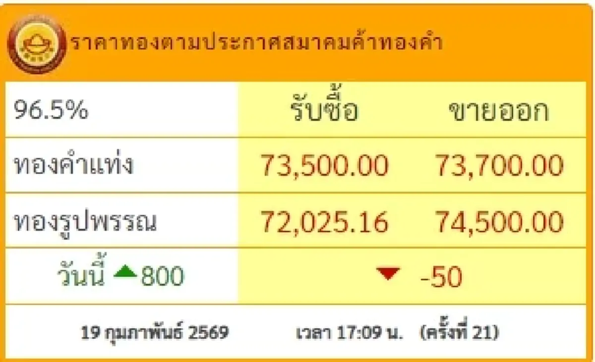 อัปเดตราคาทองช่วงเย็น 19 ก.พ. 2569 ราคาทองมีปรับตัวอีกครั้งที่ 21