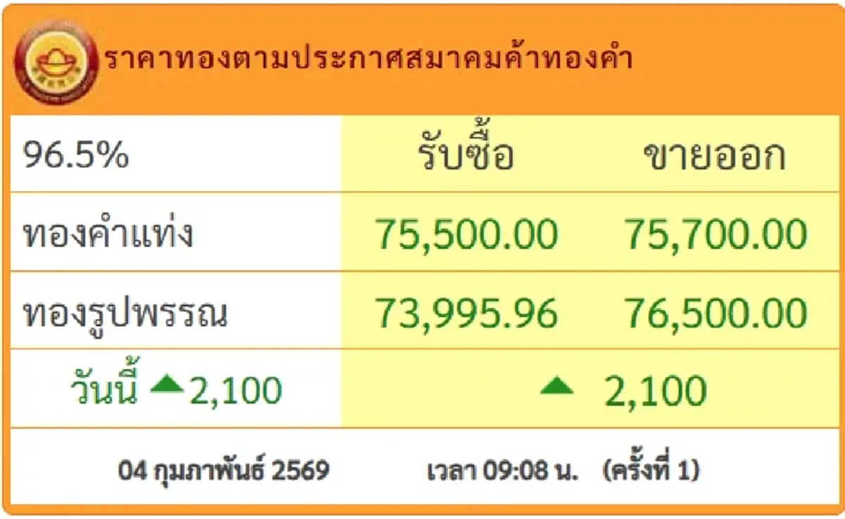 ราคาทองวันนี้ 4 ก.พ.69 เปิดตลาดครั้งที่ 1 ปรับพุ่งขึ้นแรงตกใจ