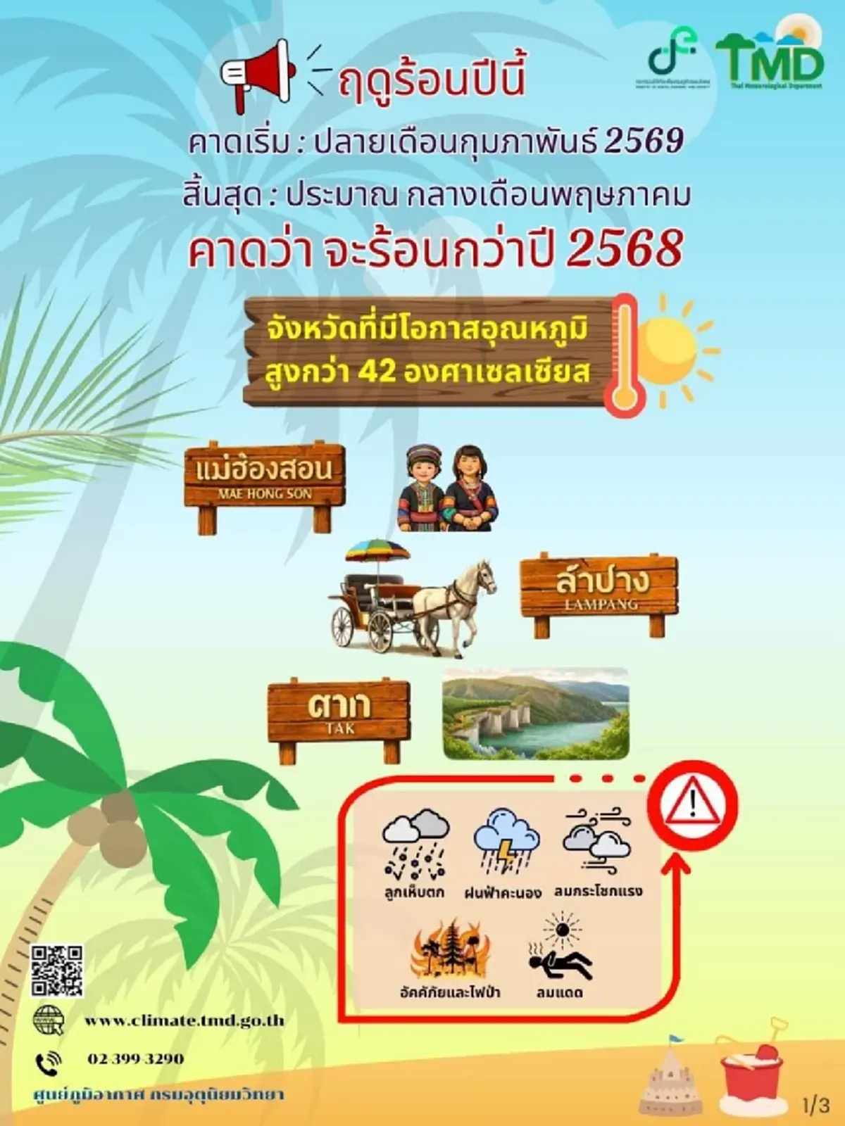 เปิด 3 จังหวัด เดือน ก.พ. อุณหภูมิสูงทะลุ 42-43 องศาเซลเซียส