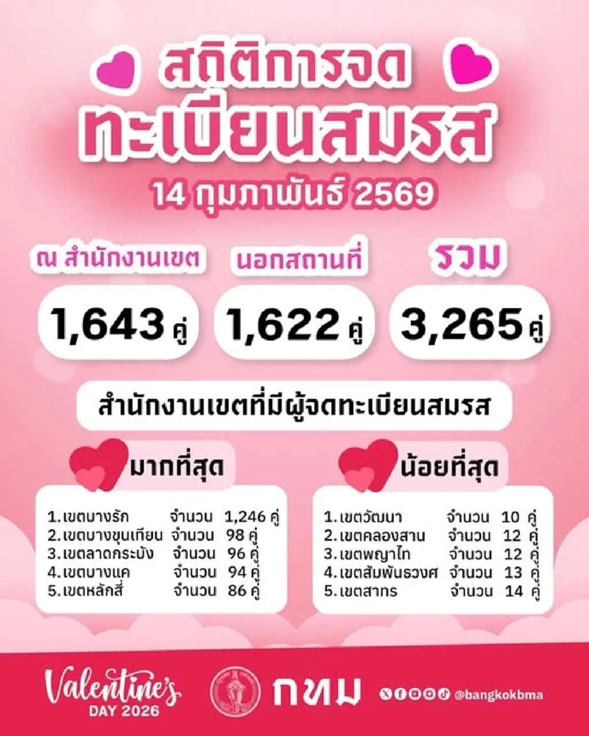 ยืนหนึ่ง บางรัก ครองแชมป์จดทะเบียนสมรสวาเลนไทน์ 69 ยอดพุ่งทะลุพันคู่