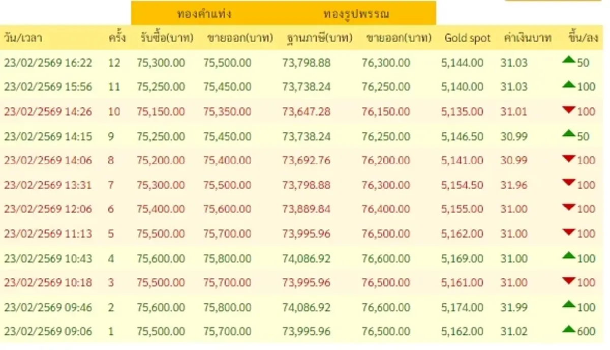 อัปเดตราคาทองช่วงเย็น 23 ก.พ. 69 ราคาทองมีปรับตัวอีกครั้งที่ 12