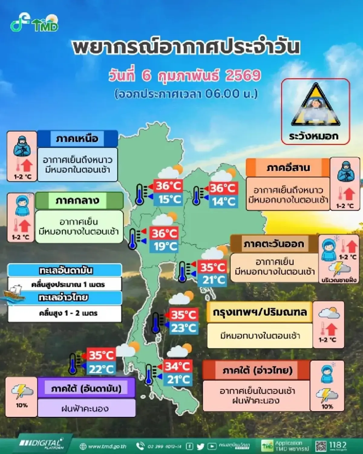 ร้อนขึ้นทั่วไทย! กรมอุตุฯ ชี้มวลอากาศเย็นอ่อนแรง ฝนระยะแรกกำลังเข้า