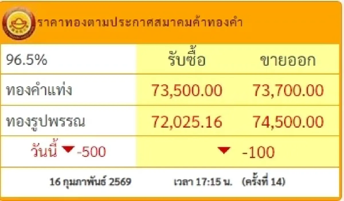 อัปเดตราคาทองช่วงเย็น 16 ก.พ. 69 ราคาทองมีปรับครั้งที่ 14
