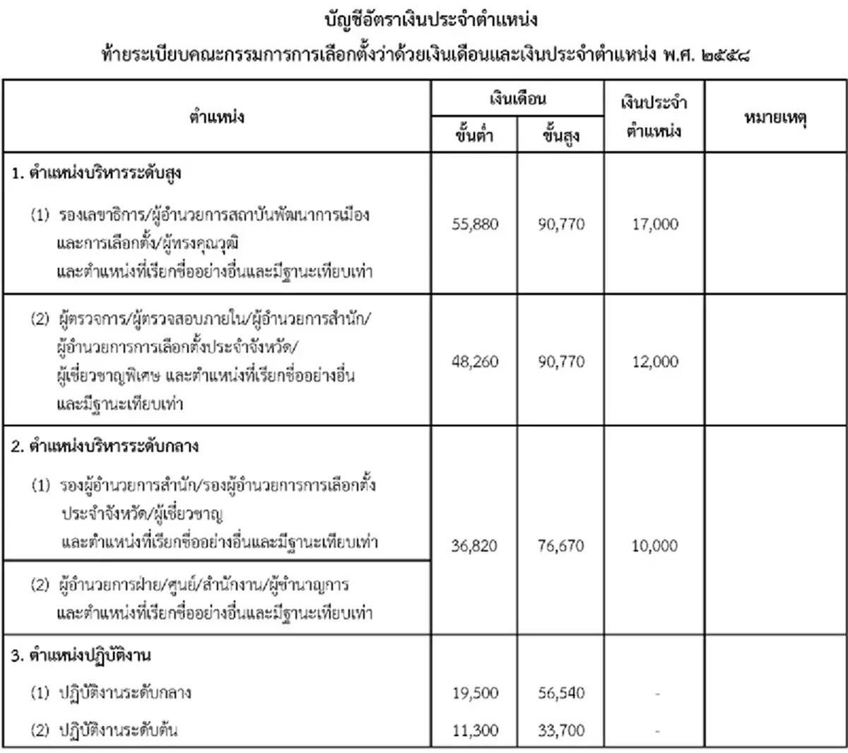 เปิดเงินเดือน-เงินประจำแหน่ง กกต.ได้รับค่าตอบแทนเท่าไหร่?