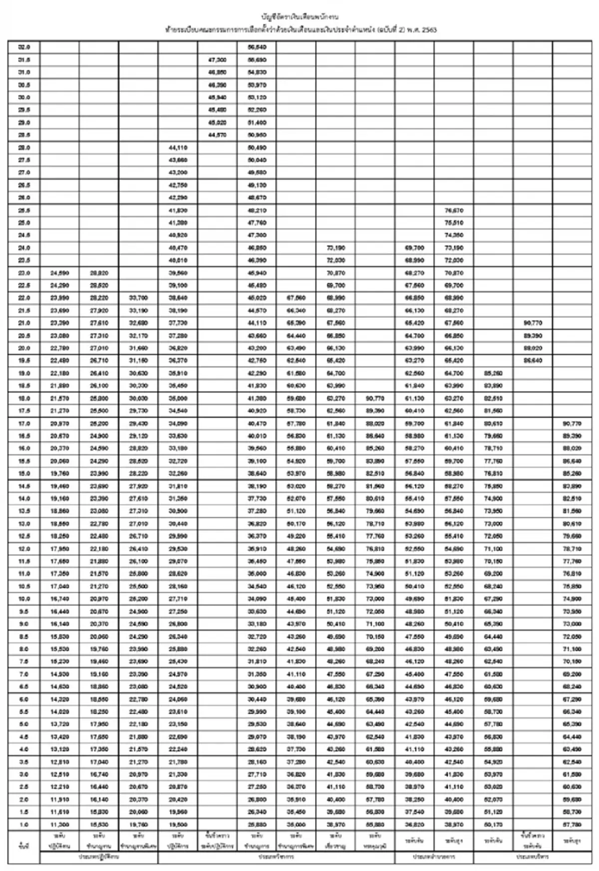 เปิดเงินเดือน กกต. ทั้งระบบ พีกสุดเงินเดือน จนท.หน่วยเลือกตั้ง
