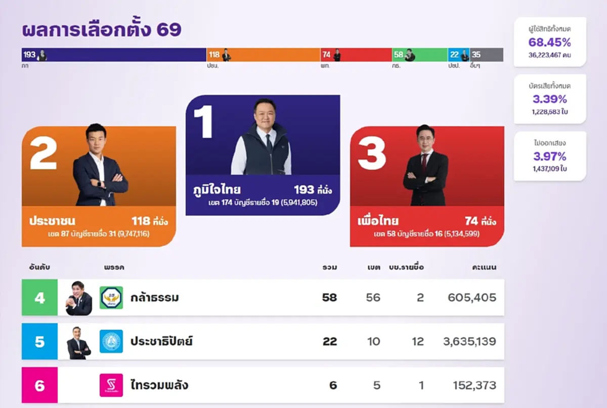 ถึงว่า บัตรเสีย พุ่ง รู้แล้วต้นเหตุคะแนนเสียงของประชาชนหายเพียบ