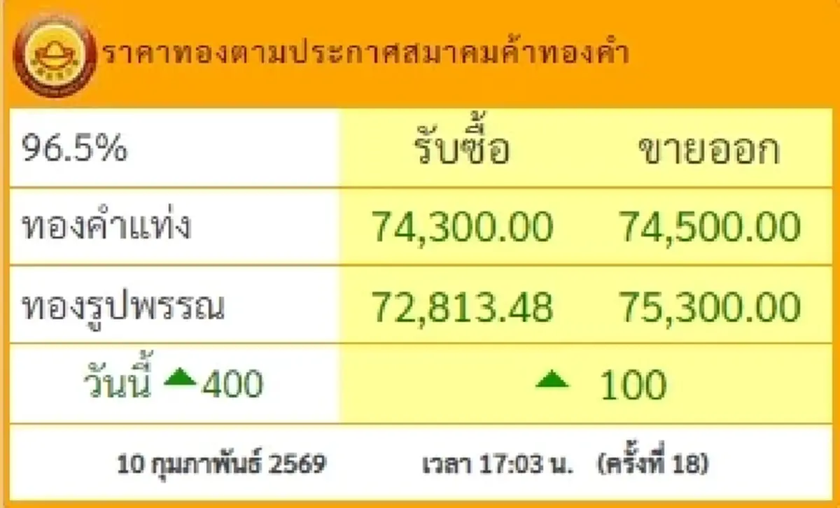 อัปเดตราคาทองช่วงเย็น 10 ก.พ. 69 ราคาทองมีปรับตัวอีก ครั้งที่ 18