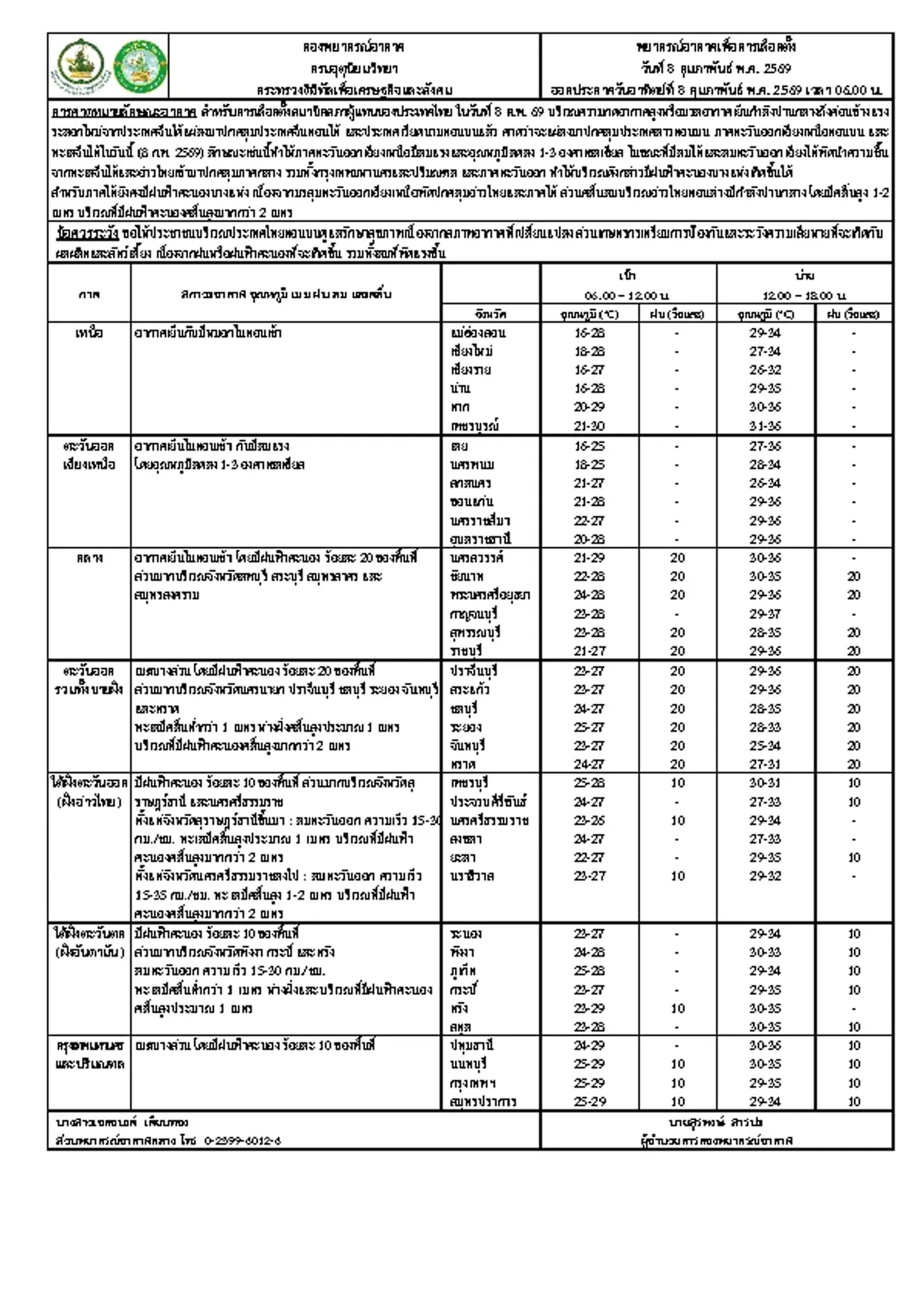 พยากรณ์อากาศ ฝนตกวันเลือกตั้ง 2569 เช็กพื้นที่เจอฝนฟ้าคะนอง