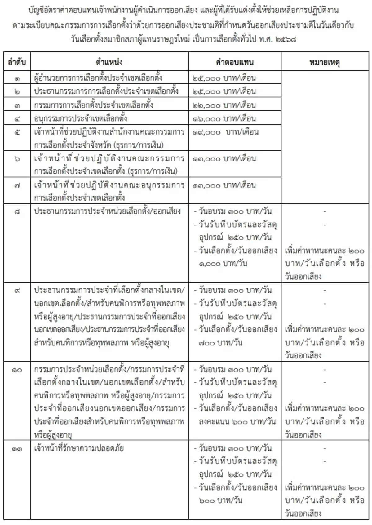เปิดเงินเดือน-เงินประจำแหน่ง กกต.ได้รับค่าตอบแทนเท่าไหร่?