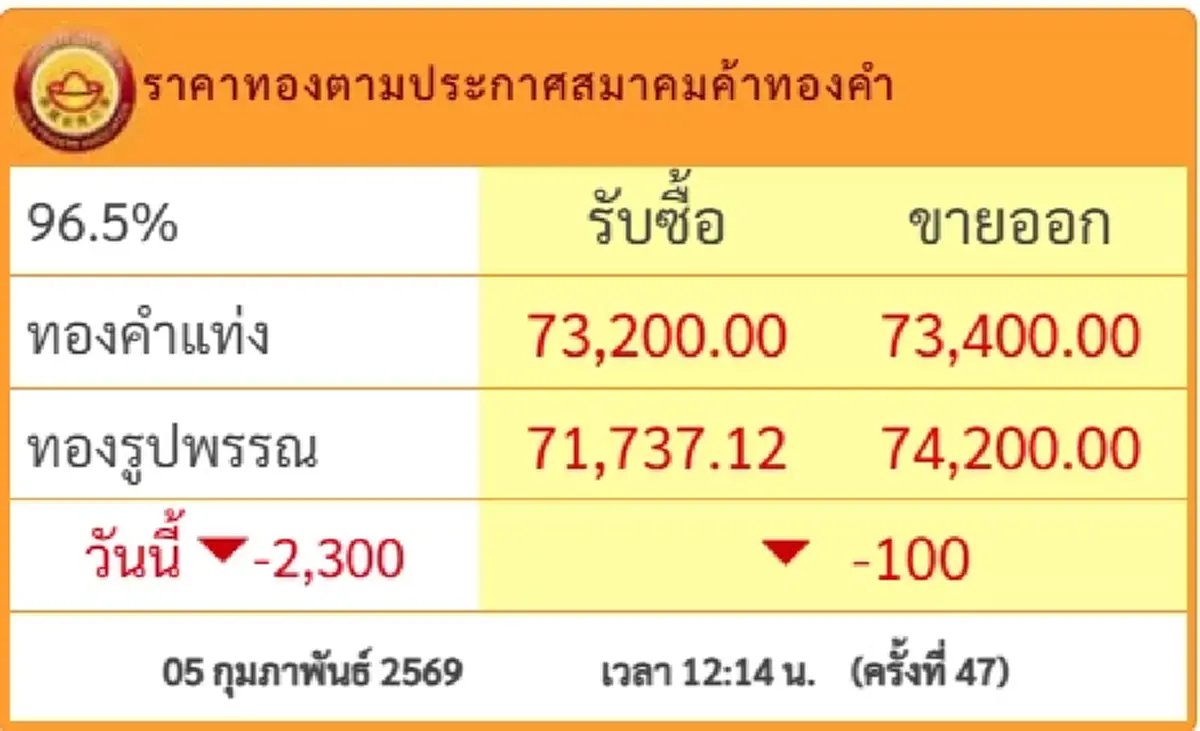 ฉุดไม่อยู่แล้ว ราคาทองคำ 5 ก.พ. ปรับครั้งที่ 47 ร่วงแรงจนตกใจ