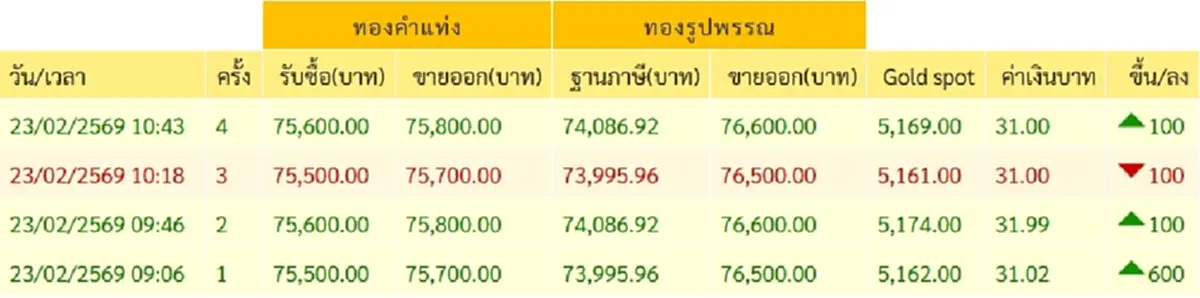ราคาทองวันนี้ 23 ก.พ. 69 ประกาศครั้งล่าสุด ปรับเพิ่มขึ้นแรง