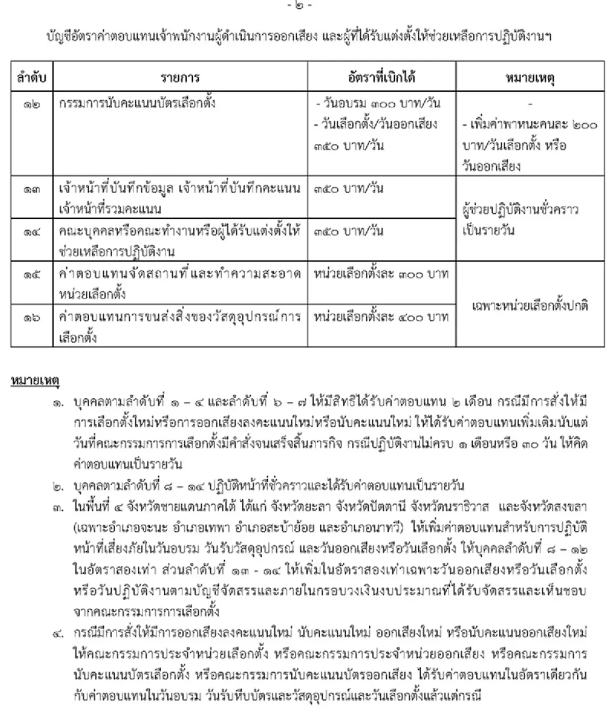 เปิดเงินเดือน กกต. ทั้งระบบ พีกสุดเงินเดือน จนท.หน่วยเลือกตั้ง