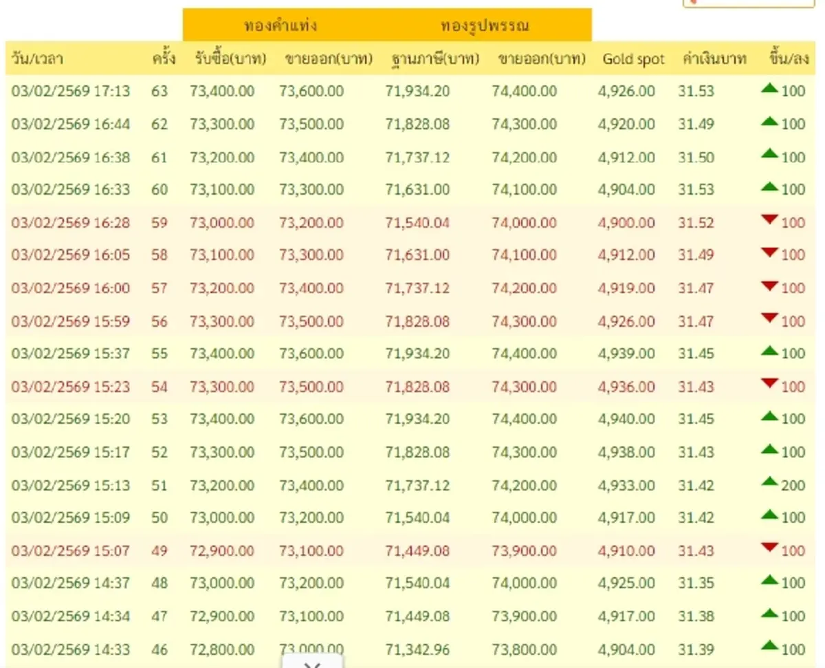 อัปเดตราคาทองช่วงเย็น 3 ก.พ. 69 มีปรับตัวอีกครั้งที่ 63