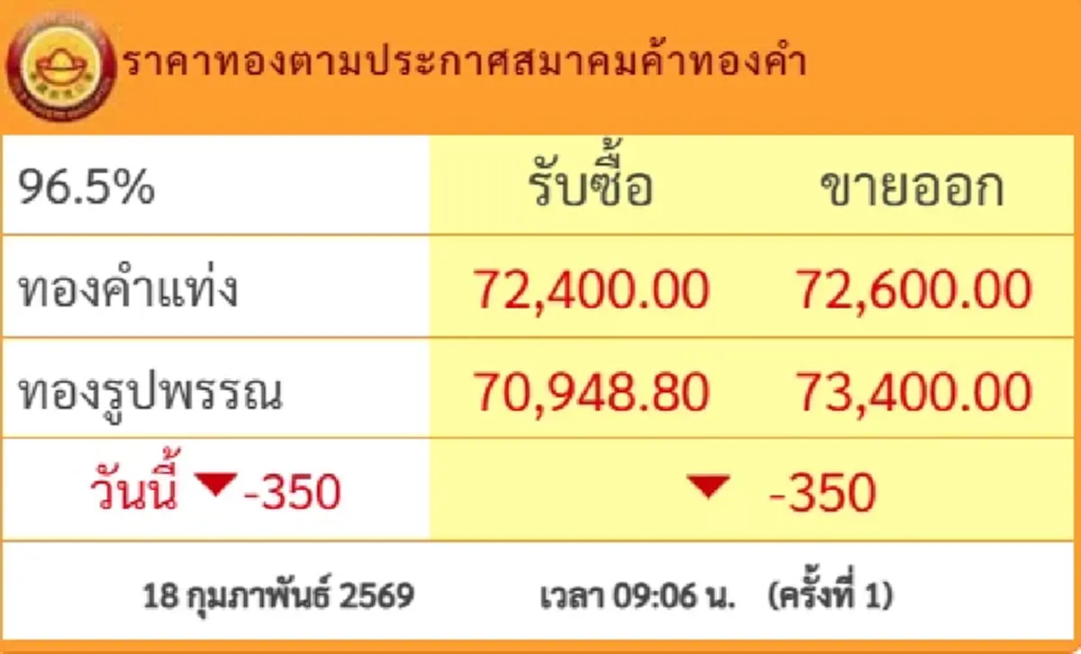 ราคาทองวันนี้ 18 ก.พ.69 ประกาศครั้งที่ 1 ปรับร่วงไม่หยุด