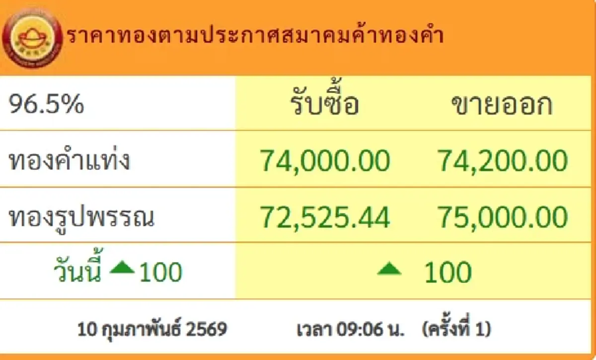 ราคาทองวันนี้ 10 ก.พ.69 เปิดตลาดครั้งที่ 1 ปรับเพิ่มขึ้นอีกแล้ว