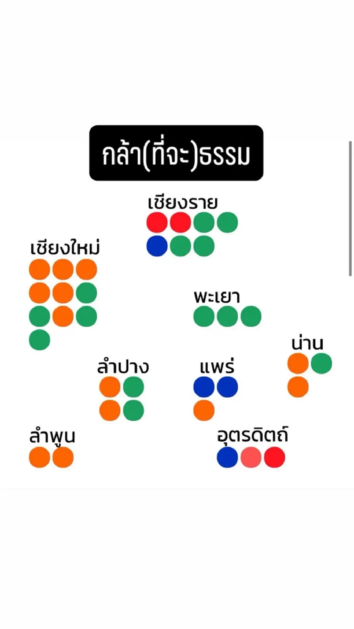 เพจดังอ่านขาด ทำไม พรรคกล้าธรรม กวาดคะแนนเพียบ อ่านจบกระจ่าง